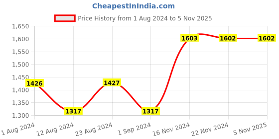 tatacliq.com Fablestreet Blue & White Cotton Striped Top fablestreet Price History Graph from 1 Aug 2024 to 5 Nov 2025
