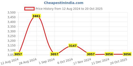 tatacliq.com Fablestreet Blue & White Floral Print Midi Dress fablestreet Price History Graph from 12 Aug 2024 to 20 Oct 2025
