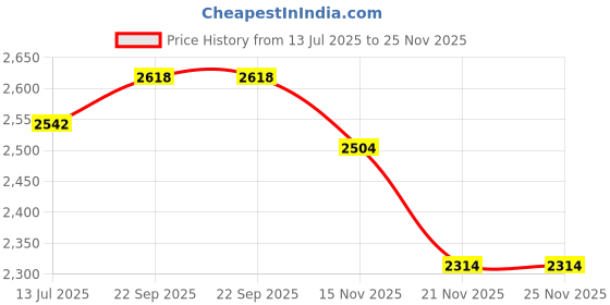 tatacliq.com Fablestreet Blue & White Floral Print Midi Dress fablestreet Price History Graph from 13 Jul 2025 to 25 Nov 2025
