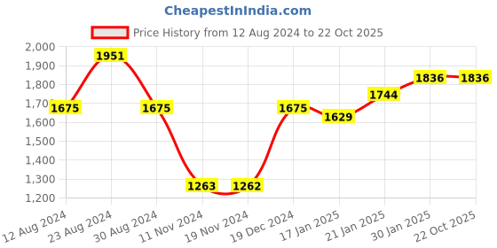 tatacliq.com Fablestreet Blue & White Floral Print Shirt fablestreet Price History Graph from 12 Aug 2024 to 22 Oct 2025