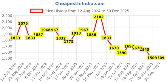 tatacliq.com Fablestreet Blue & White Floral Print Shirt fablestreet Price History Graph from 12 Aug 2024 to 29 Dec 2025