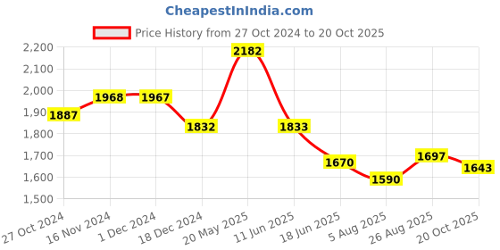 tatacliq.com Fablestreet Blue & White Floral Print Shirt fablestreet Price History Graph from 27 Oct 2024 to 20 Oct 2025