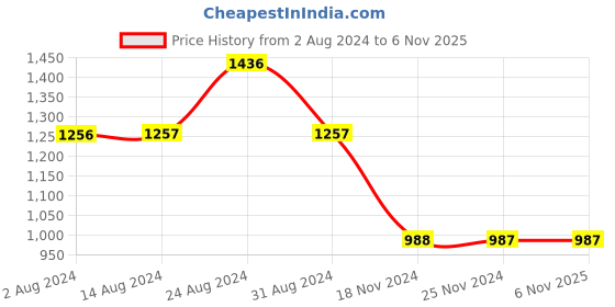 tatacliq.com Fablestreet Blue & White Floral Print Top fablestreet Price History Graph from 2 Aug 2024 to 3 Nov 2025