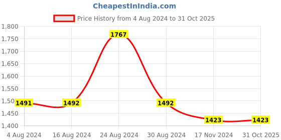 tatacliq.com Fablestreet Blue & White Floral Print Top fablestreet Price History Graph from 4 Aug 2024 to 30 Oct 2025