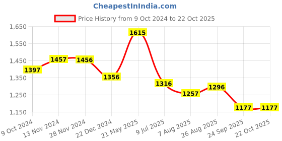 tatacliq.com Fablestreet Blue & White Floral Print Top fablestreet Price History Graph from 9 Oct 2024 to 22 Oct 2025