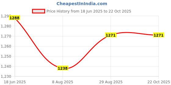 tatacliq.com Fablestreet Blue & White Floral Print Top fablestreet Price History Graph from 18 Jun 2025 to 22 Oct 2025