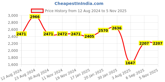 tatacliq.com Fablestreet Blue & White Floral Print Wrap Dress fablestreet Price History Graph from 12 Aug 2024 to 2 Nov 2025