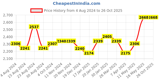 tatacliq.com Fablestreet Blue & White Floral Print Wrap Dress fablestreet Price History Graph from 4 Aug 2024 to 26 Oct 2025