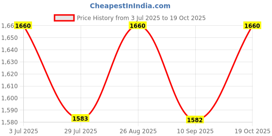 tatacliq.com Fablestreet Blue & White Linen Striped Shirt fablestreet Price History Graph from 3 Jul 2025 to 19 Oct 2025