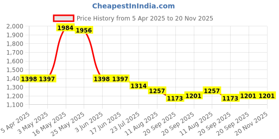 tatacliq.com Fablestreet Blue & White Printed Shirt fablestreet Price History Graph from 5 Apr 2025 to 19 Nov 2025