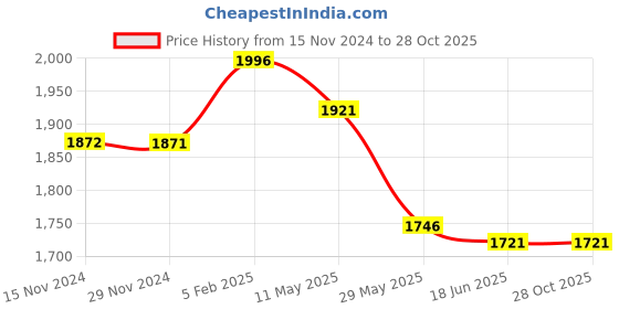 tatacliq.com Fablestreet Blue & White Striped Shirt fablestreet Price History Graph from 15 Nov 2024 to 27 Oct 2025