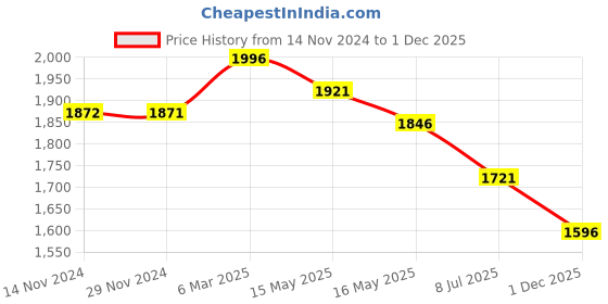 tatacliq.com Fablestreet Blue & White Striped Shirt fablestreet Price History Graph from 14 Nov 2024 to 1 Dec 2025