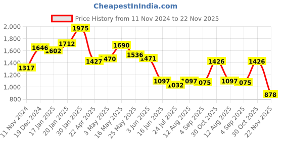 tatacliq.com Fablestreet Blue & Yellow Printed Wrap Top fablestreet Price History Graph from 11 Nov 2024 to 22 Nov 2025