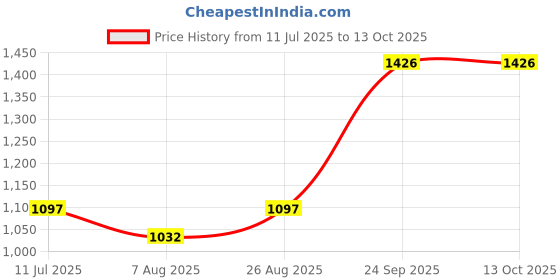 tatacliq.com Fablestreet Blue & Yellow Printed Wrap Top fablestreet Price History Graph from 11 Jul 2025 to 13 Oct 2025