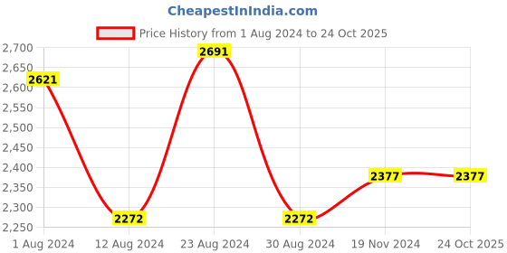 tatacliq.com Fablestreet Blue &white Floral Print Midi Dress fablestreet Price History Graph from 1 Aug 2024 to 23 Oct 2025