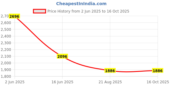 tatacliq.com Fablestreet Blue Casual trousers fablestreet Price History Graph from 2 Jun 2025 to 16 Oct 2025