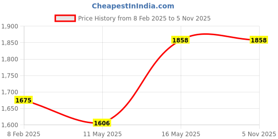 tatacliq.com Fablestreet Blue Checks Shirt fablestreet Price History Graph from 8 Feb 2025 to 3 Nov 2025