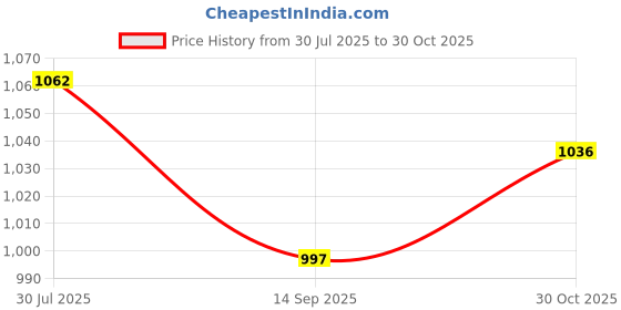 tatacliq.com Fablestreet Blue Cotton Crew Neck T-Shirt fablestreet Price History Graph from 30 Jul 2025 to 30 Oct 2025
