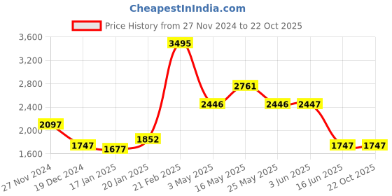 tatacliq.com Fablestreet Blue Cotton High Rise Jeans fablestreet Price History Graph from 27 Nov 2024 to 22 Oct 2025