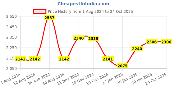 tatacliq.com FableStreet Blue Floral Print A-Line Dress fablestreet Price History Graph from 1 Aug 2024 to 23 Oct 2025