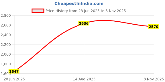 tatacliq.com FableStreet Blue Floral Print A-Line Dress fablestreet Price History Graph from 28 Jun 2025 to 3 Nov 2025