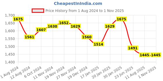 tatacliq.com FableStreet Blue Floral Print Skirt fablestreet Price History Graph from 1 Aug 2024 to 31 Oct 2025