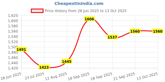 tatacliq.com FableStreet Blue Floral Print Skirt fablestreet Price History Graph from 28 Jun 2025 to 13 Oct 2025