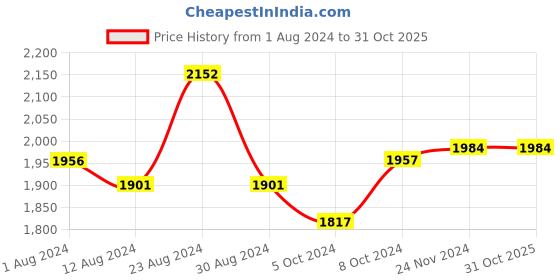 tatacliq.com Fablestreet Blue Formal Shirt fablestreet Price History Graph from 1 Aug 2024 to 28 Oct 2025