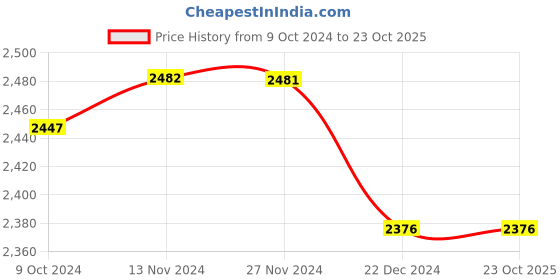 tatacliq.com Fablestreet Blue Linen A-Line Dress fablestreet Price History Graph from 9 Oct 2024 to 23 Oct 2025