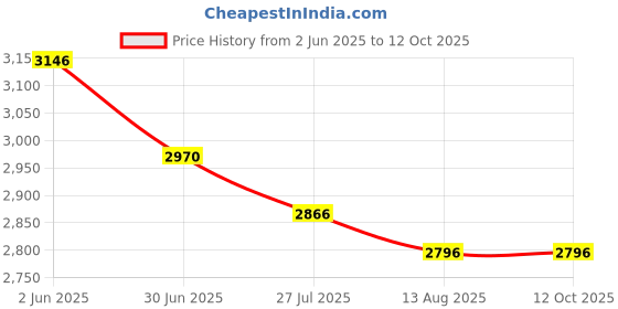 tatacliq.com Fablestreet Blue Linen Regular Fit Waistcoat fablestreet Price History Graph from 2 Jun 2025 to 12 Oct 2025