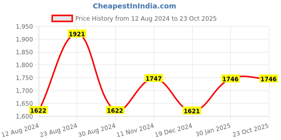 tatacliq.com Fablestreet Blue Linen Relaxed Fit Shirt fablestreet Price History Graph from 12 Aug 2024 to 23 Oct 2025
