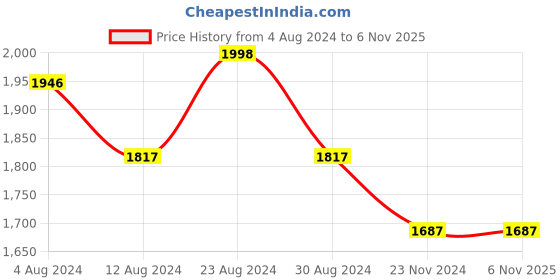 tatacliq.com Fablestreet Blue Linen Relaxed Fit Top fablestreet Price History Graph from 4 Aug 2024 to 5 Nov 2025