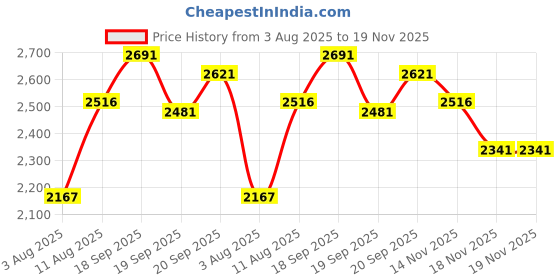 tatacliq.com Fablestreet Blue Linen Relaxed Fit Waistcoat fablestreet Price History Graph from 3 Aug 2025 to 18 Nov 2025