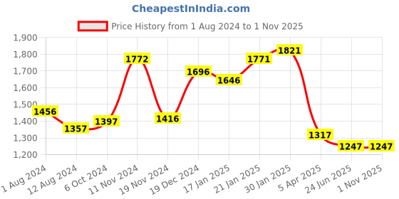 tatacliq.com Fablestreet Blue Linen Skorts fablestreet Price History Graph from 1 Aug 2024 to 1 Nov 2025