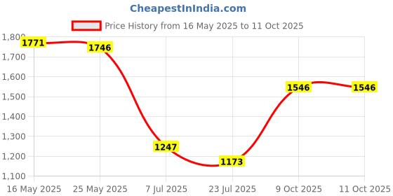 tatacliq.com Fablestreet Blue Linen Skorts fablestreet Price History Graph from 16 May 2025 to 10 Oct 2025