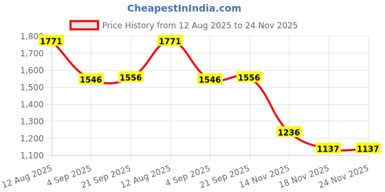 tatacliq.com Fablestreet Blue Linen Skorts fablestreet Price History Graph from 12 Aug 2025 to 23 Nov 2025