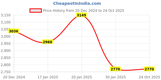 tatacliq.com Fablestreet Blue Polyester Ombre A-Line Dress fablestreet Price History Graph from 20 Dec 2024 to 23 Oct 2025