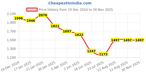 tatacliq.com Fablestreet Blue Polyester Plain Shirt fablestreet Price History Graph from 19 Dec 2024 to 30 Nov 2025