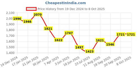 tatacliq.com FableStreet Blue Polyester Plain Top fablestreet Price History Graph from 19 Dec 2024 to 8 Oct 2025