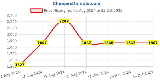tatacliq.com Fablestreet Blue Printed A Line Dress fablestreet Price History Graph from 1 Aug 2024 to 23 Oct 2025