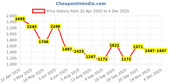 tatacliq.com Fablestreet Blue Printed Casual Shirts fablestreet Price History Graph from 22 Apr 2025 to 3 Dec 2025