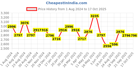 tatacliq.com Fablestreet Blue Printed Midi Dress fablestreet Price History Graph from 1 Aug 2024 to 16 Oct 2025