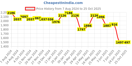 tatacliq.com FableStreet Blue Printed Shift Dress fablestreet Price History Graph from 7 Aug 2024 to 25 Oct 2025