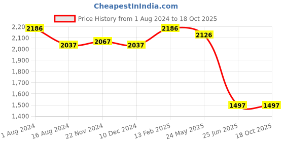 tatacliq.com FableStreet Blue Printed Shift Dress fablestreet Price History Graph from 1 Aug 2024 to 18 Oct 2025