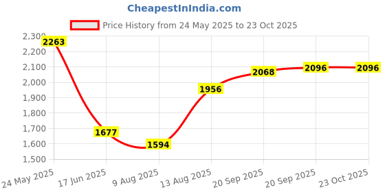 tatacliq.com Fablestreet Blue Printed Shirt fablestreet Price History Graph from 24 May 2025 to 22 Oct 2025