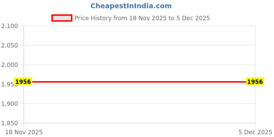 tatacliq.com Fablestreet Blue Printed Shirt fablestreet Price History Graph from 18 Nov 2025 to 5 Dec 2025