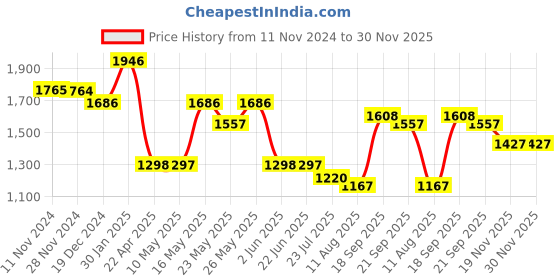 tatacliq.com Fablestreet Blue Printed Skirt fablestreet Price History Graph from 11 Nov 2024 to 30 Nov 2025