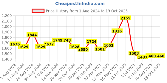 tatacliq.com Fablestreet Blue Printed Top fablestreet Price History Graph from 1 Aug 2024 to 13 Oct 2025