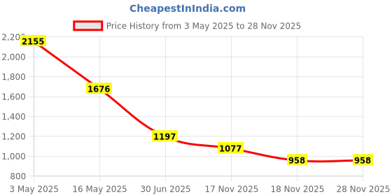tatacliq.com FableStreet Blue Printed Top fablestreet Price History Graph from 3 May 2025 to 26 Nov 2025