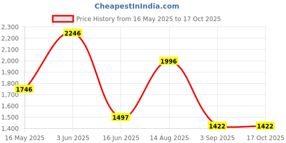 tatacliq.com Fablestreet Blue Printed Top fablestreet Price History Graph from 16 May 2025 to 16 Oct 2025